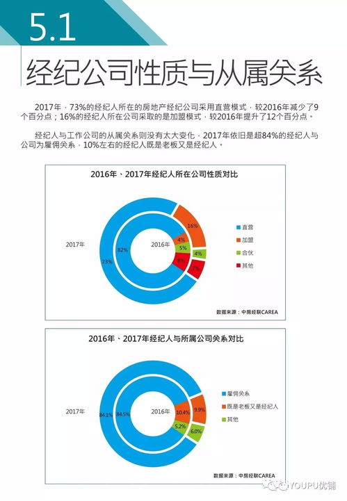 2017年度中国房地产经纪人调查报告 新鲜出炉 下篇