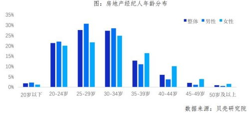 天津贝壳 房产经纪人大数据出炉,大学生占比超4成